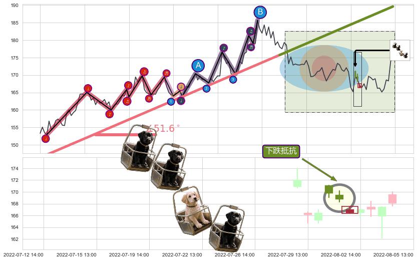 下跌抵抗+倾盆大雨+吊颈线（上吊线）+下跌螺旋桨+看跌(高位倒锤头)流星线 ➕ 趋势线